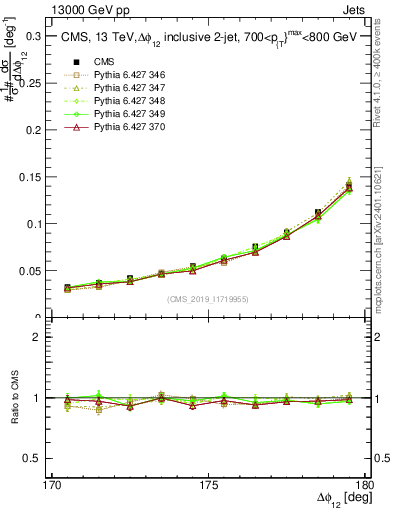 Plot of jj.dphi in 13000 GeV pp collisions