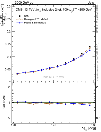 Plot of jj.dphi in 13000 GeV pp collisions