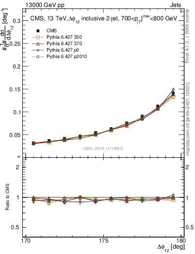 Plot of jj.dphi in 13000 GeV pp collisions