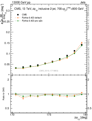 Plot of jj.dphi in 13000 GeV pp collisions