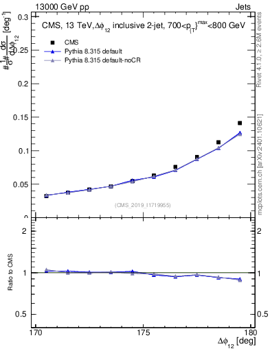 Plot of jj.dphi in 13000 GeV pp collisions