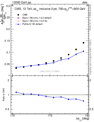 Plot of jj.dphi in 13000 GeV pp collisions
