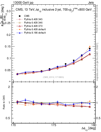 Plot of jj.dphi in 13000 GeV pp collisions