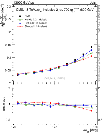 Plot of jj.dphi in 13000 GeV pp collisions