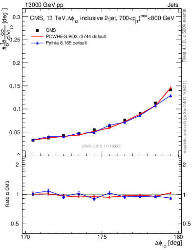 Plot of jj.dphi in 13000 GeV pp collisions
