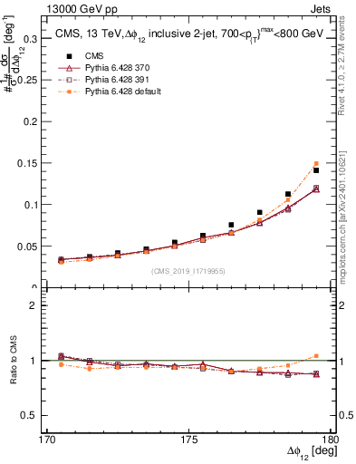 Plot of jj.dphi in 13000 GeV pp collisions