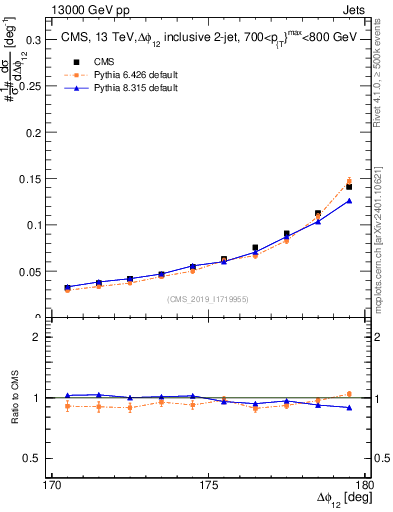 Plot of jj.dphi in 13000 GeV pp collisions