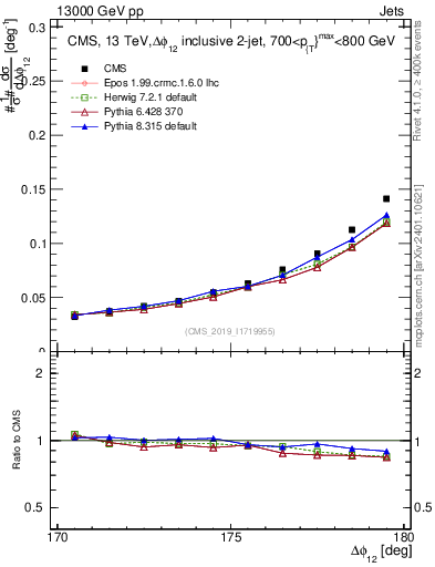Plot of jj.dphi in 13000 GeV pp collisions