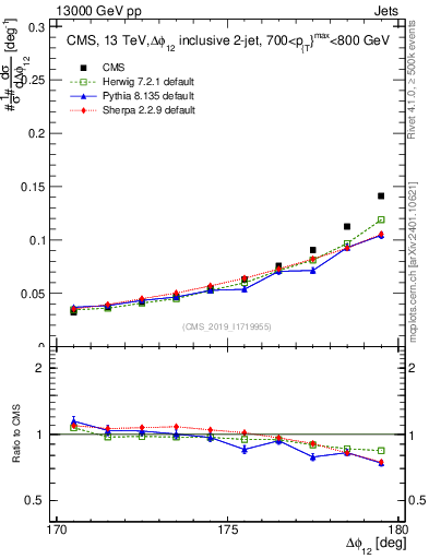 Plot of jj.dphi in 13000 GeV pp collisions