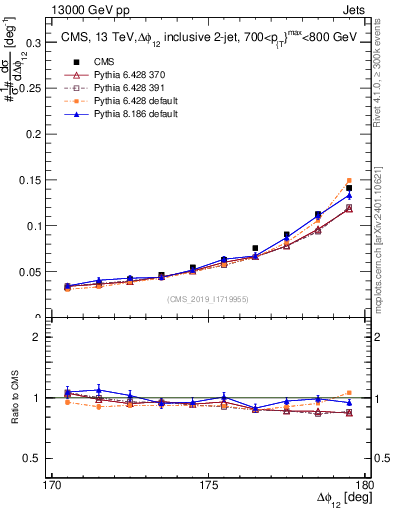 Plot of jj.dphi in 13000 GeV pp collisions