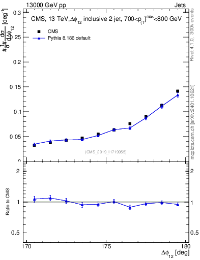 Plot of jj.dphi in 13000 GeV pp collisions