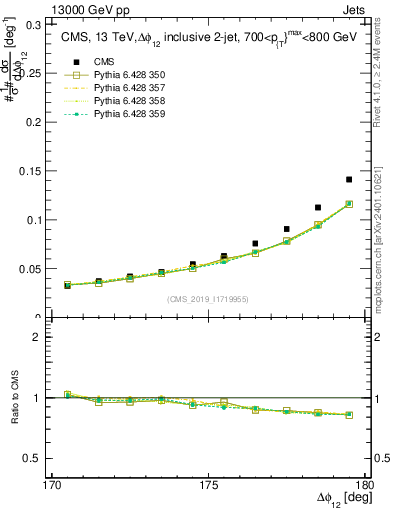 Plot of jj.dphi in 13000 GeV pp collisions