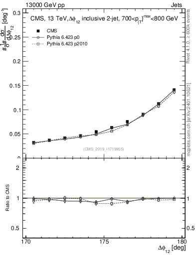 Plot of jj.dphi in 13000 GeV pp collisions