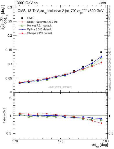 Plot of jj.dphi in 13000 GeV pp collisions
