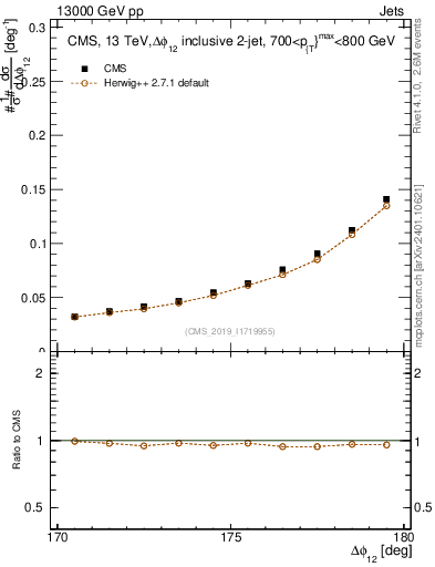 Plot of jj.dphi in 13000 GeV pp collisions