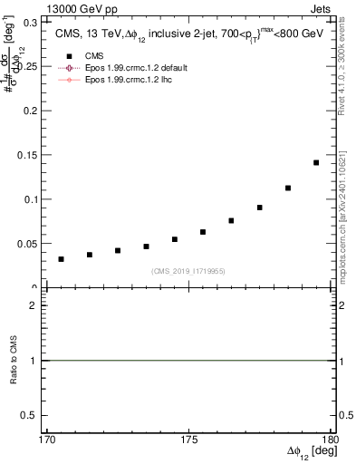 Plot of jj.dphi in 13000 GeV pp collisions