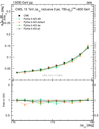 Plot of jj.dphi in 13000 GeV pp collisions