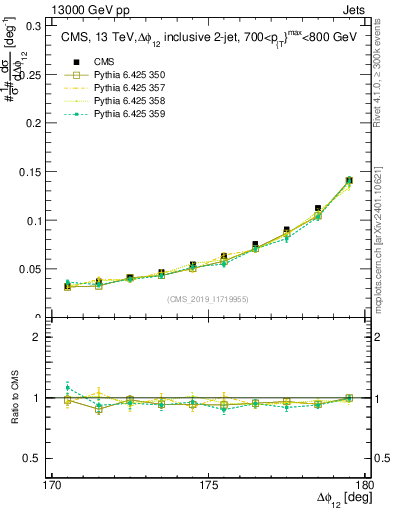 Plot of jj.dphi in 13000 GeV pp collisions