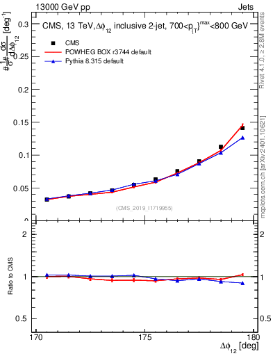 Plot of jj.dphi in 13000 GeV pp collisions