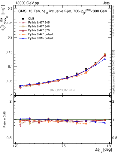 Plot of jj.dphi in 13000 GeV pp collisions