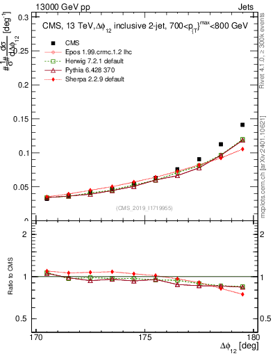 Plot of jj.dphi in 13000 GeV pp collisions