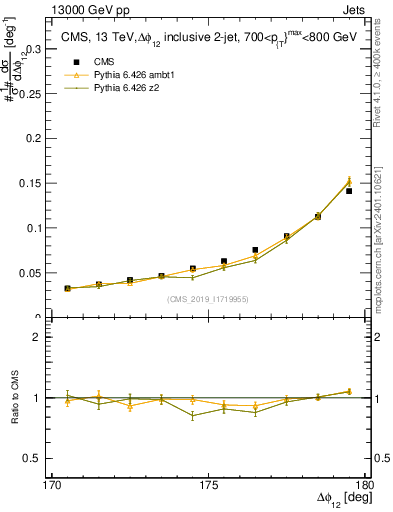 Plot of jj.dphi in 13000 GeV pp collisions