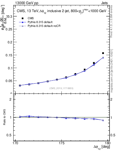 Plot of jj.dphi in 13000 GeV pp collisions