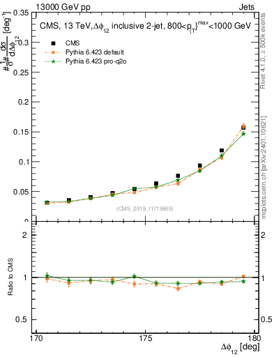 Plot of jj.dphi in 13000 GeV pp collisions