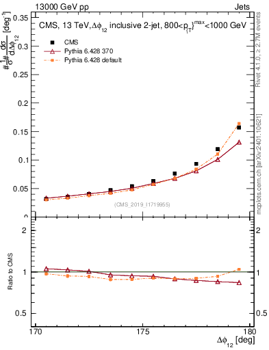 Plot of jj.dphi in 13000 GeV pp collisions