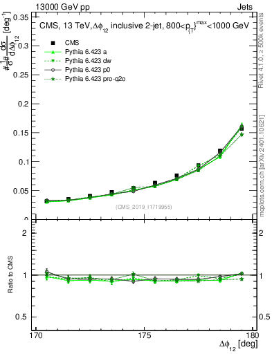 Plot of jj.dphi in 13000 GeV pp collisions