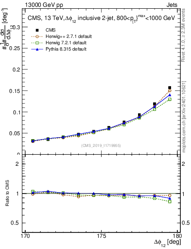 Plot of jj.dphi in 13000 GeV pp collisions