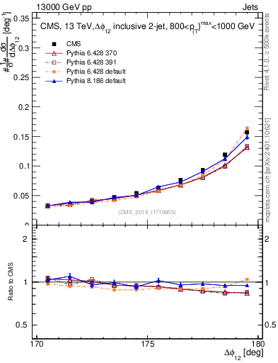 Plot of jj.dphi in 13000 GeV pp collisions