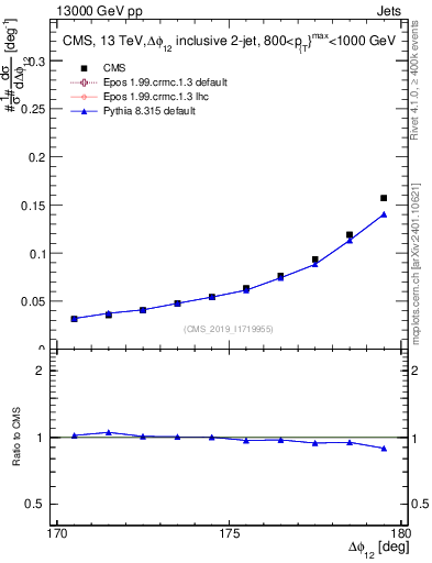 Plot of jj.dphi in 13000 GeV pp collisions