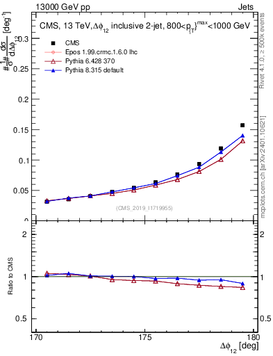 Plot of jj.dphi in 13000 GeV pp collisions