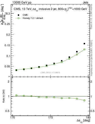 Plot of jj.dphi in 13000 GeV pp collisions