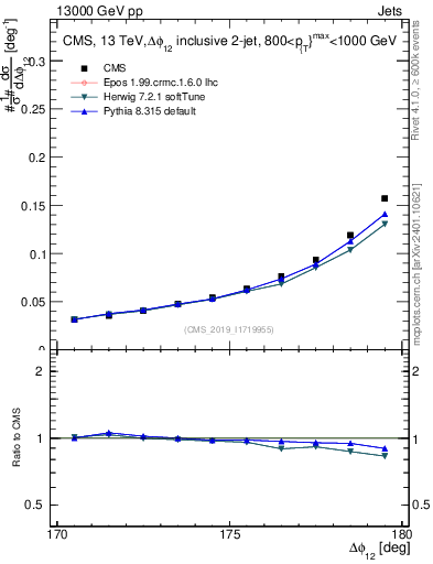 Plot of jj.dphi in 13000 GeV pp collisions