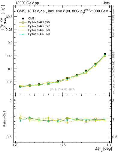 Plot of jj.dphi in 13000 GeV pp collisions