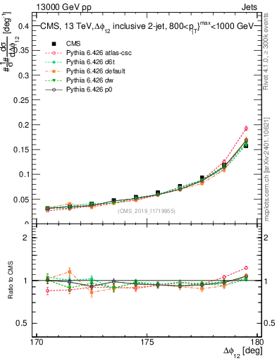 Plot of jj.dphi in 13000 GeV pp collisions