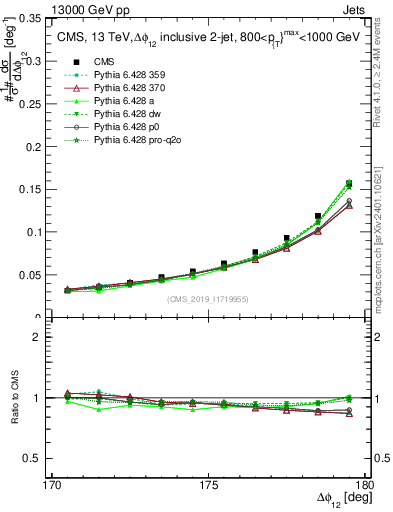 Plot of jj.dphi in 13000 GeV pp collisions