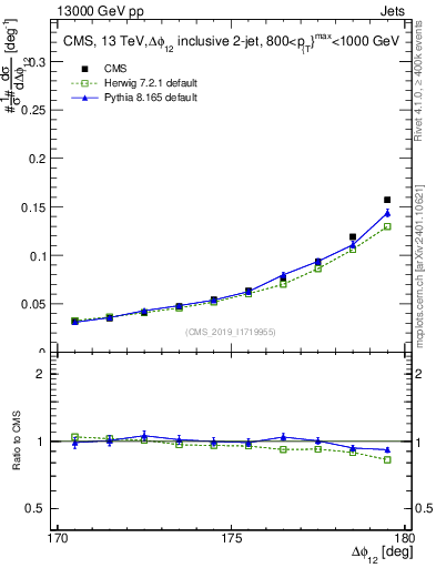 Plot of jj.dphi in 13000 GeV pp collisions