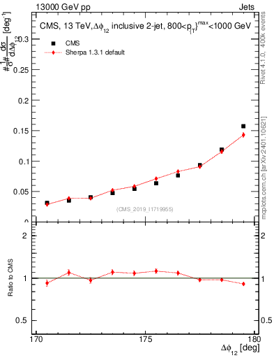 Plot of jj.dphi in 13000 GeV pp collisions
