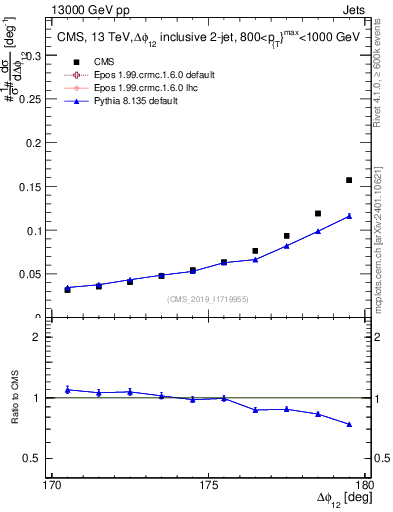 Plot of jj.dphi in 13000 GeV pp collisions