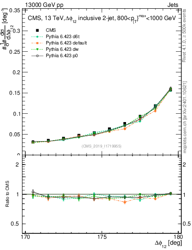 Plot of jj.dphi in 13000 GeV pp collisions