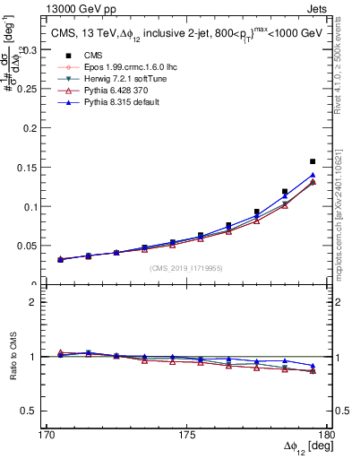Plot of jj.dphi in 13000 GeV pp collisions