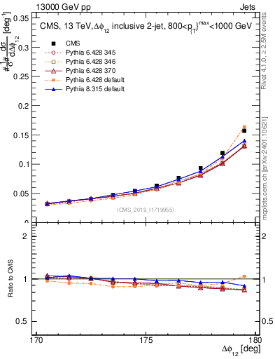 Plot of jj.dphi in 13000 GeV pp collisions