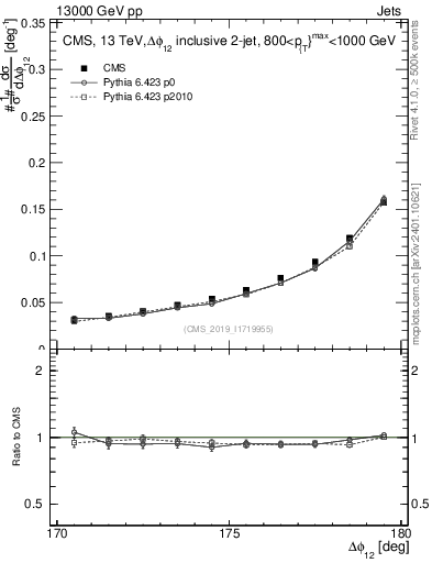 Plot of jj.dphi in 13000 GeV pp collisions