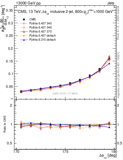 Plot of jj.dphi in 13000 GeV pp collisions