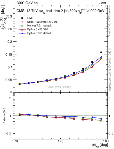 Plot of jj.dphi in 13000 GeV pp collisions