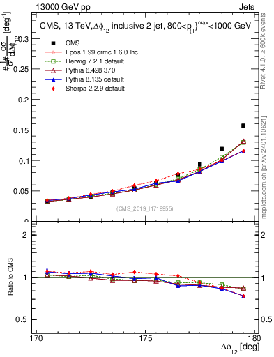 Plot of jj.dphi in 13000 GeV pp collisions