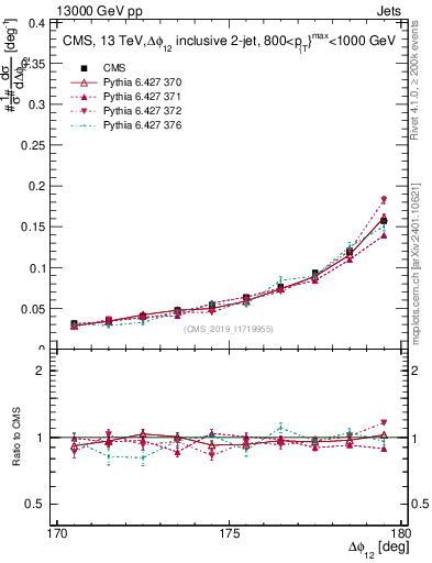 Plot of jj.dphi in 13000 GeV pp collisions